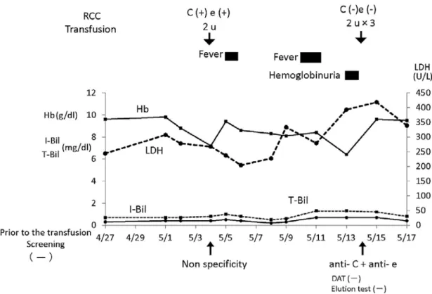 Fig. 2 Clinical course of laboratory examinations in case 2 として臨床側より精査依頼があり，不規則抗体検査で， PEG-IAT で W＋，P-IAT で 4＋を示す抗 C＋抗 e を検 出した．当院で保管しているセグメントから 6 月 22 日に輸血された RCC の抗原を検査したところ，8 単位 すべて C（＋）e（＋）であり，臨床症状も含め典型的 な DHTR と診断した． 2）症例 2 38 歳男性（A 型，DccEE），病名は三尖弁閉鎖不全