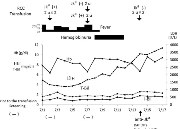 Fig. 3 Clinical course of laboratory examinations in case 3 輸血により少なくとも 0.14％（1! 700）で DHTR を発症 したことになる． Heddle らの報告では， 輸血患者数 2,490 例中 2,082 例に対し輸血後 1 週間以内に不規則抗体検査 を実施し，58 例（2.8％，58! 2,082）が新たに抗体を産 生し，うち 1 例（0.048％，1 ! 2,082）が DHTR を発症し たとしている ２） ．この報告では，輸血