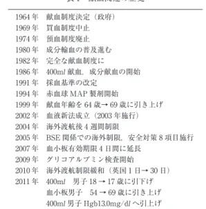 表 1 献血関連の歴史 1964 年 献血制度決定（政府） 1969 年 買血制度中止 1974 年 預血制度廃止 1980 年 成分輸血の普及進む 1982 年 完全な献血制度に 1986 年 400ml 献血，成分献血の開始 1991 年 採血基準の改定 1994 年 赤血球 MAP 製剤開始 1999 年 献血年齢を 64 歳→ 69 歳に引き上げ 2002 年 血液新法成立（2003 年施行） 2004 年 海外渡航後 4 週間制限 2005 年 BSE 関係での海外制限，安全対策 8 項目施行 2