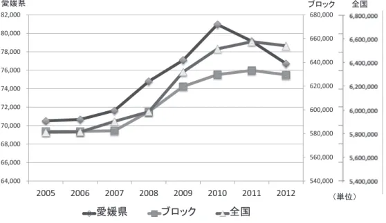 図 1 赤血球の供給量の推移 献血の現状と課題 献血事業の歴史から強く感じるのは，輸血用血液の 入り口 である献血推進の具体的戦略がほとんど見ら れないことである．国は，血液の入手は献血によると いう原則論で終わり，都道府県や市町村は，従来の地 域割りの採血計画を血液センターに割り振って，血液 センターもそれにただ対応するだけという時期が長く 続いた． 現状維持 では，前例主義からの脱却ができず，効 率や採算性が度外視されることにつながった．勿論， 地方公共団体レベルあるいは各血液センターによる独 自の献血