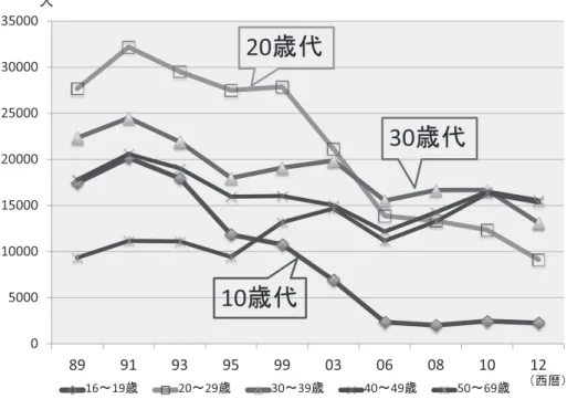 図 4 愛媛県の年齢層別献血者数の推移 があるため 400m l 献血者の絶対人数が増えていない． 4）ヘモグロビン低値を理由とする採血不適格者の増 加 ヘモグロビン値 12.5 以上の基準は，女性献血者に適 用するにはやや厳しい． 女性の多い職場では， 11.5〜12.4 というぎりぎりでの不適者が多く，企業によっては来 訪者の 30〜50％ が不適になることがある．しかるべき 処置により女性の軽度貧血者のヘモグロビン値が上が れば，今の血液不足はほぼ解消する可能性があるが， 現実には実現し難い．鹿児島県