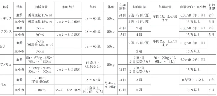 表 2 献血量確保の参考になる海外の採血基準（成分採血） 国名 種類 1 回採血量 採血方法 年齢 体重 年間 回数 採血間隔 年間総量 血漿蛋白・血小板 有効期限 イギリス 血漿 循環血量 15% 内 18 〜 65 歳 50kg 24 回 2 週（2 回/週） 年間 15l，2.4l/週 まで 6.0g/dl（年 1 回） 2 年 血小板 循環血量 15% 内 フェレーシス 60% 2 週（2 回/週） 15 万以上 5 日 フランス 血漿 650ml 18 〜 66 歳 50kg 20 回 2 週 6