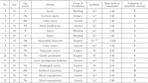 Table 4 Characteristics of patients with cold-reactive antibody and judgment of hemolytic reaction