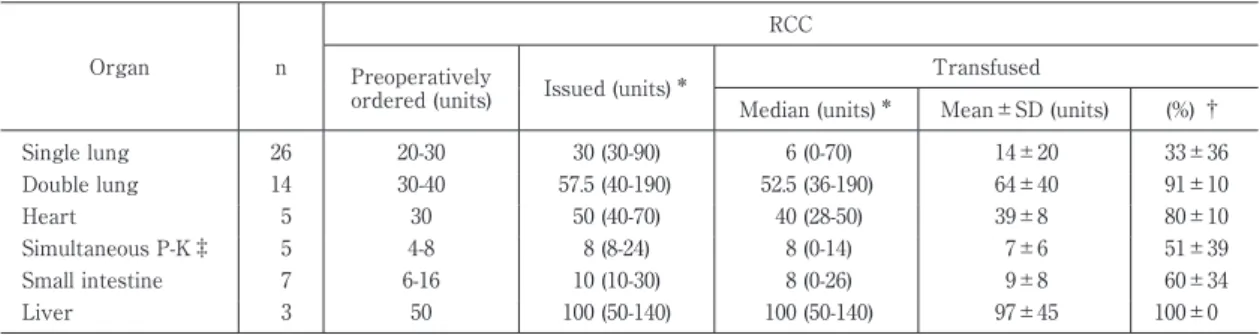 Table 2 Number of RCC units ordered preoperatively, issued and transfused for organ transplantation surgery