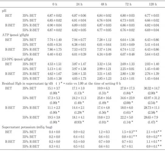 Table 4 Changes in in vitro qualities of BET (35% BET) and high-Hct BET (55% BET) 0 h 24 h 48 h 72 h 120 h pH BET 35% BET 6.87±0.02 6.87±0.06 6.84±0.02 6.80±0.03 6.77±0.03 55% BET 6.85±0.02 6.81±0.04 6.76±0.04 6.73±0.01 6.66±0.02 R-BET 35% R-BET 6.90±0.04 