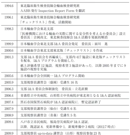 Table 3 Chronology of I&amp;A committee activities, at the Tohoku branch  of the Japan Society of Transfusion Medicine and Cell Therapy 1994.6 東北臨床衛生検査技師会輸血検査研究班 AABB 発行 Inspection Report Form を翻訳 1996.1 東北臨床衛生検査技師会輸血検査研究班 「チェックリスト」作成，活動開始 1998.3 日本輸血学会東北支
