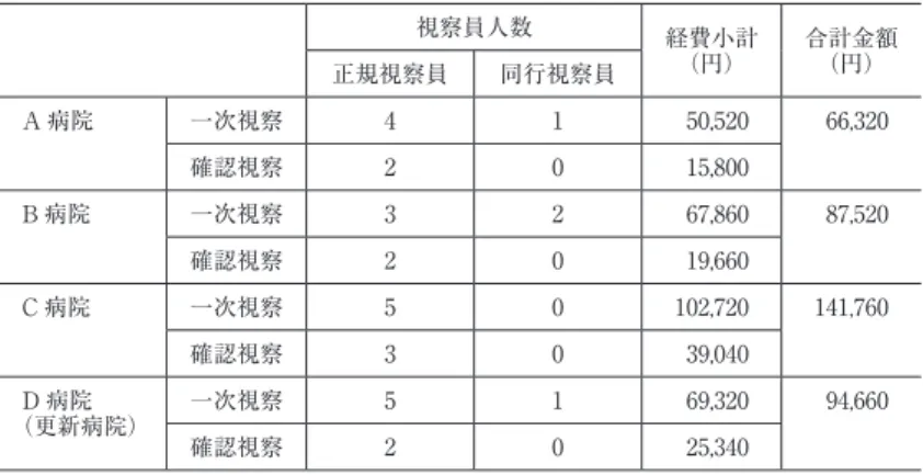 Table 4 Representative inspection costs in Tohoku, including travel, per  diem, and accommodation 視察員人数 経費小計 （円） 合計金額 正規視察員 同行視察員 （円） A 病院 一次視察 4 1 50,520 66,320 確認視察 2 0 15,800 B 病院 一次視察 3 2 67,860 87,520 確認視察 2 0 19,660 C 病院 一次視察 5 0 102,720 141,760 確認視察