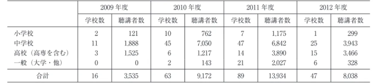 図 1 出前講座のアンケートに見る献血意識への効果 表 1 出前講座の実施校数と聴講者数2009 年度2010 年度 2011 年度 2012 年度学校数聴講者数学校数聴講者数学校数聴講者数学校数 聴講者数小学校  2   12110   762  7  1,175  1   299中学校111,888457,05047  6,842253,943高校（高専を含む）  31,525  61,21714  3,890153,466一般（大学・他）  0       0  2   14321  2,027  6