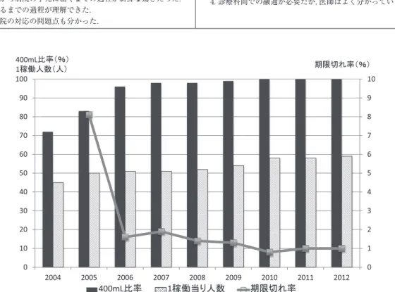 図 2 400ml 比率・期限切れ率・1 稼働当たり採血人数の推移表 2 研修医の血液配送と予約の意義に関する感想病院へ配送して感じたこと： 血液予約の意義について感じたこと：1. センターは少ない職員でやっている．2.  配送前に厳しい多重チェックがなされている（それなりに時間がかかる）．3. オーダーから病院の手元に届くまでの過程が新鮮な驚きだった．4. 製品になるまでの過程が理解できた．5. 受ける病院の対応の問題点も分かった． 1. これまで予約の必要性が分かっていなかった． 2. いつでも 頼めば