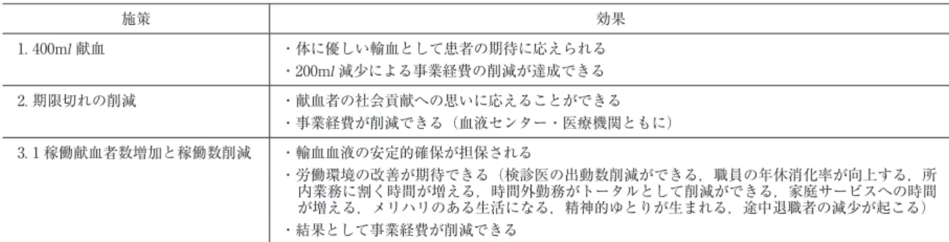 表 3 献血業務効率化による内部的成果 施策 効果 1. 400ml 献血 ・体に優しい輸血として患者の期待に応えられる ・200ml 減少による事業経費の削減が達成できる 2. 期限切れの削減 ・献血者の社会貢献への思いに応えることができる ・事業経費が削減できる（血液センター・医療機関ともに） 3. 1 稼働献血者数増加と稼働数削減 ・輸血血液の安定的確保が担保される ・労働環境の改善が期待できる（検診医の出動数削減ができる，職員の年休消化率が向上する，所 内業務に割く時間が増える，時間外勤務がトータル