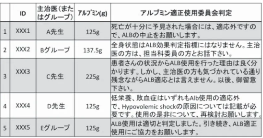 Fig. 2 Examples of judgments made on applications seeking approval for  excess  albumin  usage  by  the  CAAA.  The  CAAA  sent  letters  to  every  doctor who ordered more than 100 g albumin a month and to his or her  senior physian
