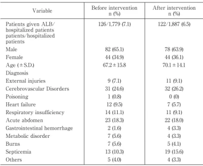 Table 4 Changes  in  the  amount  of  albumin  administered  by  diagnosis  in  the   Department of Emergency and Critical Care Medicine before and after inter-vention