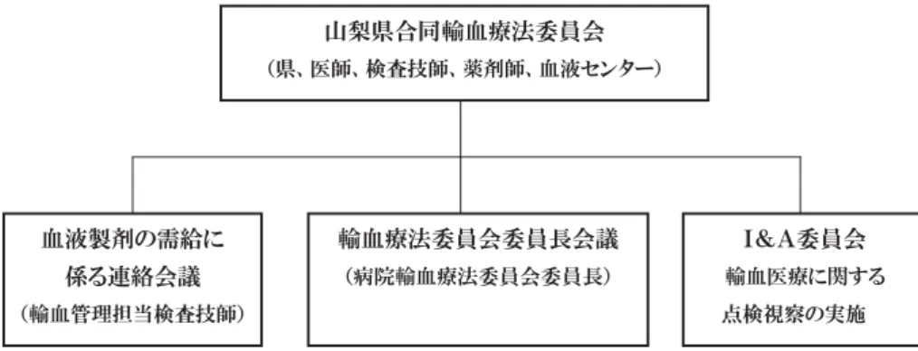 Fig. 1 Composition  of  the  Yamanashi  Prefectural  Joint  Committee  of  Blood  Transfusion  Therapy 1）．県 I&amp;A 委員会の委員は山梨大学医学部附属病院輸 血細胞治療部医師（委員長），山梨県福祉保健部衛生薬 務課長補佐，山梨県内の主要な 6 病院の輸血部門臨床 検査技師 6 名，山梨県赤十字血液センター技術課職員 2 名の計 10 名で構成され，県知事から委嘱を受けてい る．適正な輸血医療の推