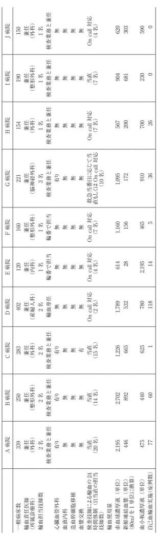 Table 1 Institutions receiving inspection and accreditation A病院B病院C病院D病院E病院F病院G病院H病院I病院J病院 一般病床数339250283402120160221154190150 輸血責任医師 （所属診療科）兼任（外科）兼任（整形外科）兼任（外科）兼任（産婦人科）兼任（内科）兼任（整形外科）兼任（脳神経外科）兼任（外科）兼任（整形外科）兼任（外科） 輸血担当技師数2名 検査業務と兼任2名検査業務と兼任2名検査業務と兼任2名輸血専任1名