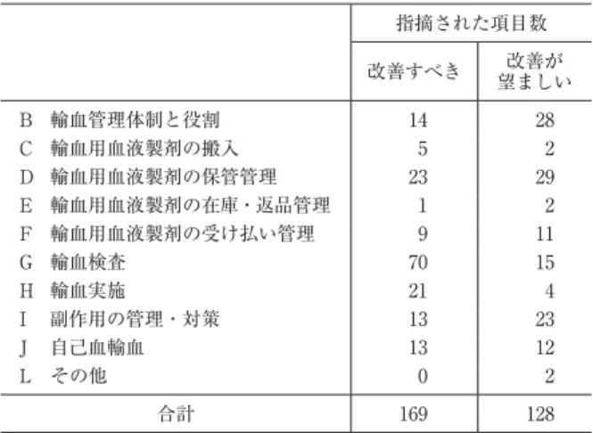 Table 2 Number  of  items  identified  as  requiring  im- im-provement by inspection and accreditation 指摘された項目数 改善すべき 改善が 望ましい B  輸血管理体制と役割 14 28 C  輸血用血液製剤の搬入 5 2 D  輸血用血液製剤の保管管理 23 29 E  輸血用血液製剤の在庫・返品管理 1 2 F  輸血用血液製剤の受け払い管理 9 11 G  輸血検査 70 15 H  輸血実施 21