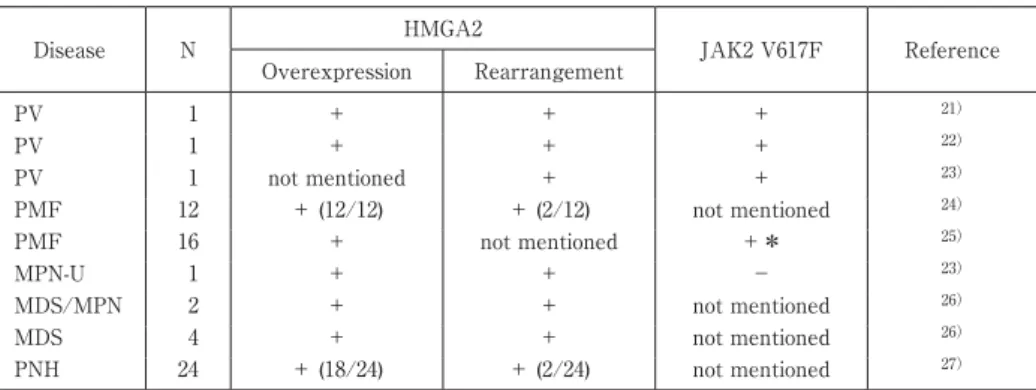 Fig. 2 Hmga2 transgenic mouse (ΔHmga2 mouse). (A) Diagram of 3ʼUTR-truncated Hmga2 cDNA  (ΔHmga2)  lacking  six  of  seven  complementary  sites  of  let-7-family  micro  RNAs.  BP  shows  the  break point as it has been described in patients with MPN and 