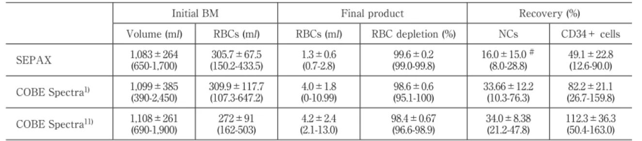 Table 2 Comparison of SEPAX and COBE Spectra with bone marrow processing