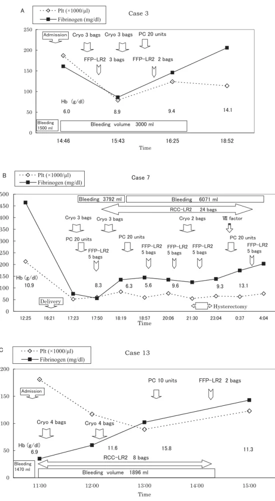 Fig. 1 Time course of fibrinogen and platelets during postpartum hemorrhage