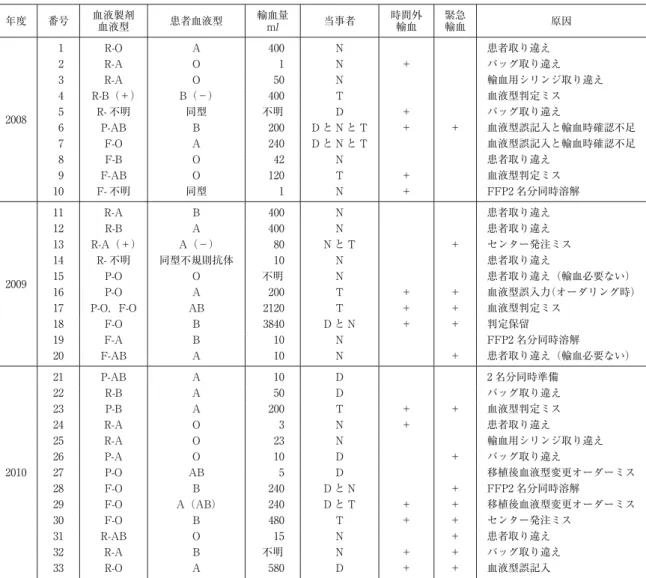 表 2 日本の最近 3 年間の輸血過誤症例 1） 年度 番号 血液製剤 血液型 患者血液型 輸血量 ml 当事者 時間外輸血 緊急輸血 原因 2008   1 R-O A    400 N 患者取り違え  2R-AO       1N＋ バッグ取り違え  3R-AO     50N 輸血用シリンジ取り違え  4R-B（＋）B（−）   400T血液型判定ミス  5R- 不明同型不明D＋バッグ取り違え   6 P-AB B    200 D と N と T ＋ ＋ 血液型誤記入と輸血時確認不足   7 F-O