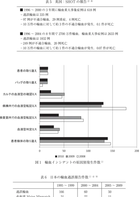 図 1 輸血インシデントの原因別発生件数 1）表 5 英国：SHOT の報告2）8）■ 1996 〜 2000 の 3 年間に輸血重大事象症例は 618 例−過誤輸血は 335 例−97 例が不適合輸血，29 例重症，4 例死亡 −10 万件の輸血に対して約 3 件の不適合輸血が発生，0.1 件が死亡 ■ 1996 〜 2004 の 8 年間で 2700 万件輸血，輸血重大事症例は 2633 例−過誤輸血は 1832 例−249 例が不適合輸血，20 例死亡−10 万件の輸血に対して約 1 件の不適合輸血が