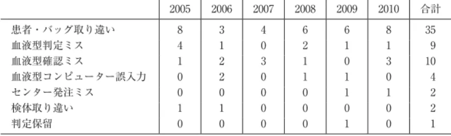 表 7 日本の輸血過誤原因別発生件数 1） 2005 2006 2007 2008 2009 2010 合計 患者・バッグ取り違い 8 3 4 6 6 8 35 血液型判定ミス 4 1 0 2 1 1   9 血液型確認ミス 1 2 3 1 0 3 10 血液型コンピューター誤入力 0 2 0 1 1 0   4 センター発注ミス 0 0 0 0 1 1   2 検体取り違い 1 1 0 0 0 0   2 判定保留 0 0 0 0 1 0   1 表 8 輸血過誤に関与した職種別発生件数 1） 2005 