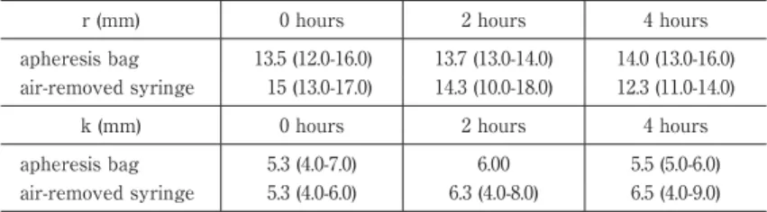 Table 1 The  r  and  k  values  of  thrombelastograph  (TEG)  changes  over  time for the air-removed syringe and apheresis bag.