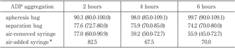 Table 2 Time-course of changes in aggregation function for the air-removed sy- Table 2 Time-course of changes in aggregation function for the air-removed sy-ringe, apheresis bag, separation bag and air-added syringe.
