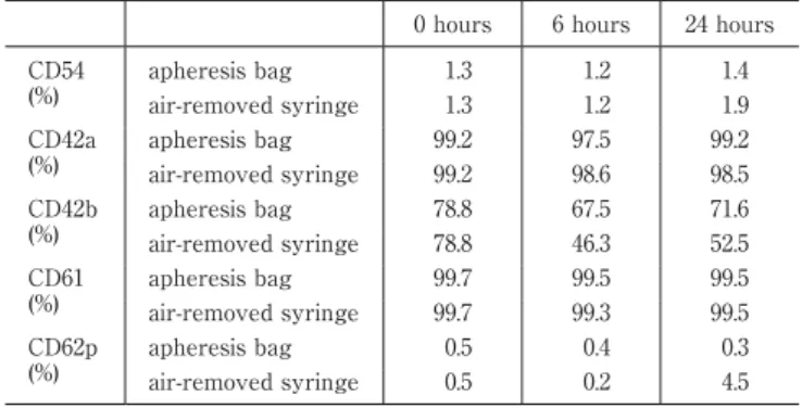 Table 7 Time-course  of  changes  in  surface  markers  in  CD41- CD41-positive cells.