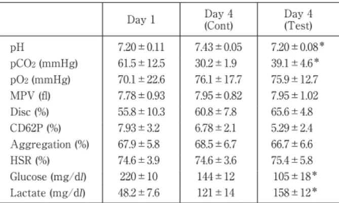Table 1 Changes  in  in  vitro  variables  of  washed  PLTs  during storage Day 1 Day 4 (Cont) Day 4 (Test) pH 7.20±0.11 7.43±0.05 7.20±0.08 ＊ pCO 2  (mmHg) 61.5±12.5 30.2±1.9 39.1±4.6 ＊ pO 2  (mmHg) 70.1±22.6 76.1±17.7 75.9±12.7 MPV (fl) 7.78±0.93 7.95±0.