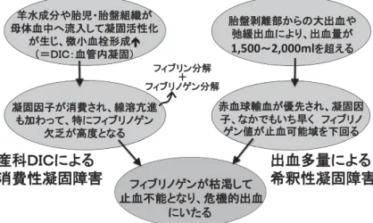 図 3 産科大量出血では 2 つの経路で凝固障害が進行する 図 4 産科大量出血をきたすメカニズムは豪雨時の堤防決壊と似ている！ ショックに陥った妊産婦症例の臨床経過ならびに看護 記録を紹介する．まさに産科大量出血の臨床的特徴を よく表した観察記録である． <37 歳の経産婦：臨床経過＞ 妊娠 22w5d に性器出血あり，全前置胎盤で部分早期 剝離を認め，岐阜より名大病院産科へ搬送（DIC score 7 点で pre DIC）された．高度な凝固異常（Fib.126，FDP 144，D-dimer 3
