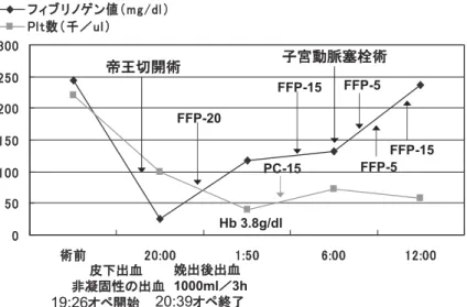 図 6 産科大量出血症例における FFP での輸血対応 37 歳女性：前置胎盤，胎盤早期剝離（緊急帝王切開術） 輸血量：RCC 20U，FFP 60U，PC 15U 図 7 産科大量出血でのフィブリノゲン製剤使用症例 37 歳女性：前置・癒着胎盤（帝王切開術＋子宮全摘術） 総出血量：6,893ml 輸血量：RCC 24U，FFP 30U，PC 15U 出血の勢いにもよるが，フィブリノゲンを 4g（新鮮 凍結血漿では約 2,500m l に相当）ほど投与すれば，血中 フィブリノゲン値は 100mg! d l 