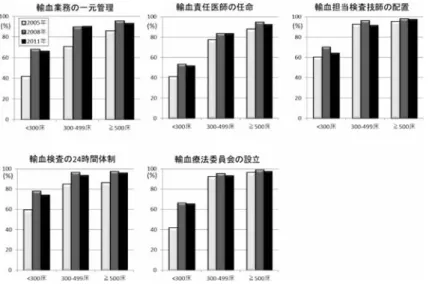 図 1 輸血管理体制の整備状況の年次別推移 （28.8％），佐賀県（28.9％）であった．病院の種類とし ては，医療法人関連病院が 1,721 施設（39.8％）と最も 多く，次に診療所 1,006 施設（23.3％）が続き，大学病 院や国立病院機構等は 231 施設（5.3％）であった．DPC 取得施設は 1,015 施設（23.5％）であり，病床数別では 小規模医療施設が 444 施設（12.4％），中規模医療施設 が 328 施設 （71.3％） ， 大規模医療施設が 243 施設 （90.3％） で