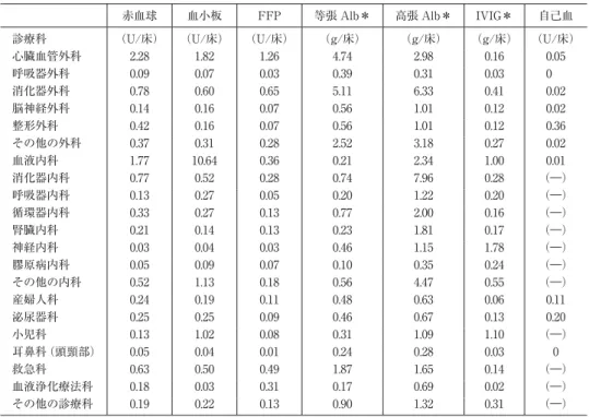図 2 赤血球輸血 1 日 10 単位以上使用症例（R10 症例）の調査（2011 年 1 月〜 6 月）