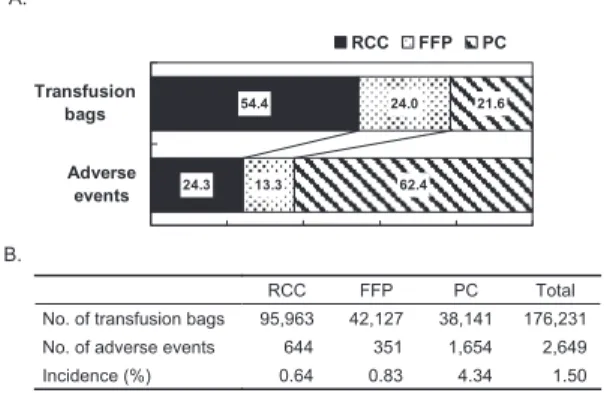 Fig. 1 Ratio  of  transfusion  bags  and  adverse  events  according  to  blood  component.    (A)  Ratio  of  transfusion  bags  (upper)  and  adverse  events  (lower)  according  to  blood  component.  (B)  Number  of  transfusion  bags  and  adverse  ev