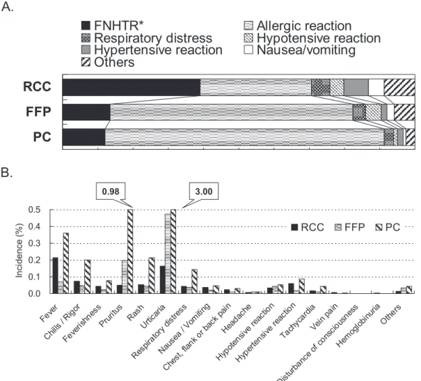 Fig. 2 Types  of  adverse  event  (A)  and  incidence  (B)  by  blood  component.  (A)  Distribution  of  types  of   adverse event by blood component. (B) Incidence of types of adverse event per bag. FNHTR; febrile non-hemolytic transfusion reaction