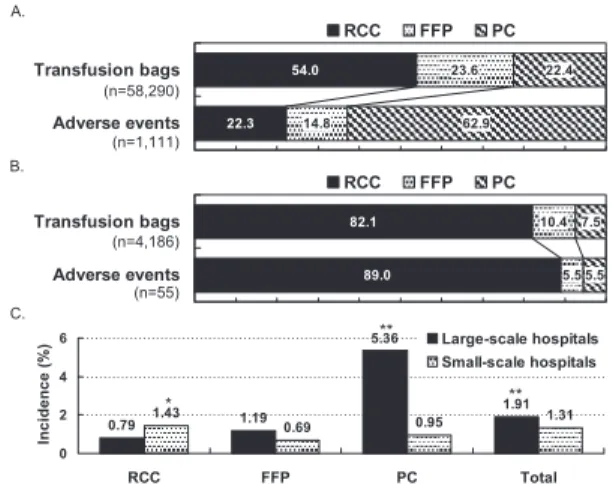Fig. 4 Comparison  of  transfusion  bags  and  adverse  events,  and  incidence  between  large-  and  small-scale  hospitals  in  2009.  (A)  Ratio  of  transfusion  bags  and   ad-verse  events  according  to  blood  component  in   large- scale hospital