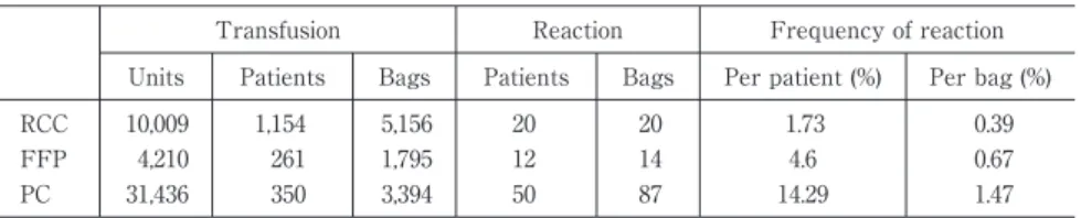 Table 1 Number of transfusions