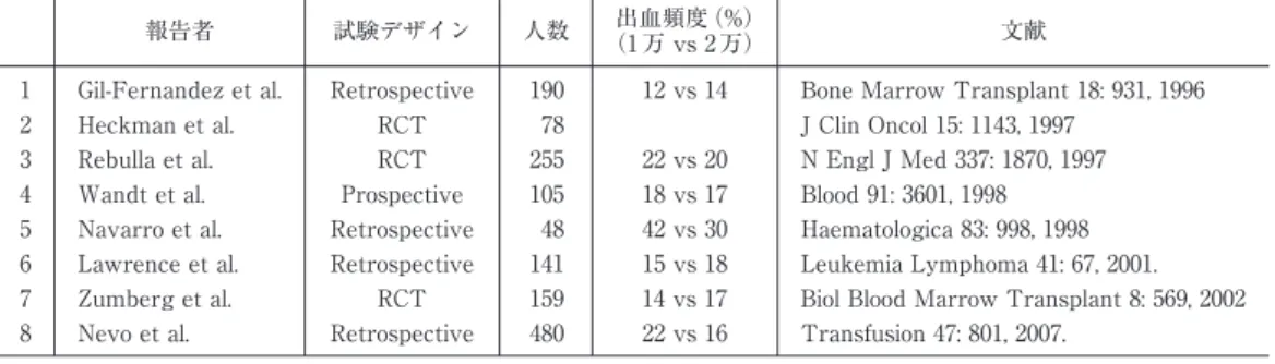 図 1 血小板数別にみた出血（WHO グレード 2 以上）のリスク（RR）および 95% 信頼区間（CI） 6） 血小板数 2 〜 2.9 万/μl を対照（相対リスク 1.00）とした．Rebulla ら 3） の RCT 登録患者における毎日の血小板数と 出血症状のデータが再解析された． 図 2 トリガー値に関する RCT（1 万対 2 万）のメタ解析 1） WHO グレード 2 以上の出血リスクが示されている． 表 1 予防的血小板輸血トリガー値（1 万 vs 2 万）に関する臨床試験報告者試験デザイ