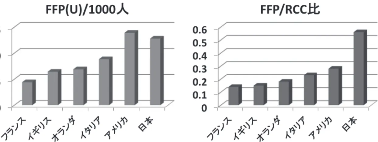 表 1 PT，APTT 値を評価基準として用いるべき主なケース PT 値 APTT 値 1．ワーファリン投与量の調節 1．ヘパリン投与量の調節 2．ビタミン K 欠乏の程度の評価 2．血友病および von Willebrand 病の診断 3．肝予備能の評価 3．抗リン脂質抗体症候群における重症度の推定 表 2 欧米の FFP 使用指針 FFP 投与のトリガー値 ✓ 注意点 PT，APTT＞正常平均の 1.5 倍で 15ml/kg の FFP 投与（米国） 1．高度な低フィブリノゲン血症 （＜100mg/dl