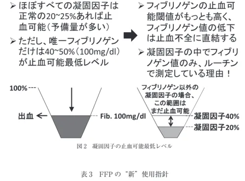 図 2 凝固因子の止血可能最低レベル 表 3 FFP の 新 使用指針 出血予防（観血的処置時）（注：必須ではない） 出血に対する治療 Fibrinogen 値＜100mg/d l Fibrinogen 値＜150mg/d l 1．重篤な肝障害 （L-アスパラギナーゼ投与関連を含む） 1．大量出血・大量輸血による凝固障害 2．出血をともなう DIC（主として産科） 2．DIC（主として白血病） ✓ 投与量：12 〜 15m l /kg  ✓ 投与量：30m l /kg  例．60kg の患者には… FFP-
