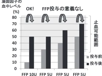 図 3 FFP の凝固因子補充効果と止血能フィブリノゲン値＜150mg!dlくらいで FFP 投与を始 めないと大量出血に至り，救命がむずかしくなる １３） １４） ． このように FFP 投与の適応となる疾患（病態）はご く限られたものと考えられるが １５） ， これは欧米の指針で も同様である（表 2）．なお，使用指針としては投与ト リガー値だけでなく，基本的な投与量も明記すべきと 考え，欧米の指針も参考にして表 3 の中に示した．い ずれの場合も極度に低下したフィブリノゲン値を止血 可能域まで上げるに