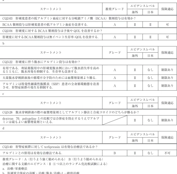 表 1 肝硬変診療ガイドラインにおけるアルブミン投与に関連したステートメント（文献 14 より抜粋） a ステートメント 推奨グレード エビデンスレベル 保険適応 海外 日本 CQ2-03 肝硬変患者の低アルブミン血症に対する分岐鎖アミノ酸（BCAA）製剤投与は有効か ? BCAA 製剤投与は肝硬変患者の低アルブミン血症を改善する． A II II 可 CQ2-04 肝硬変に対する BCAA 製剤投与は予後や QOL を改善するか？ 肝硬変に対する BCAA 製剤投与は無イベント生存率/QOL を改善する．