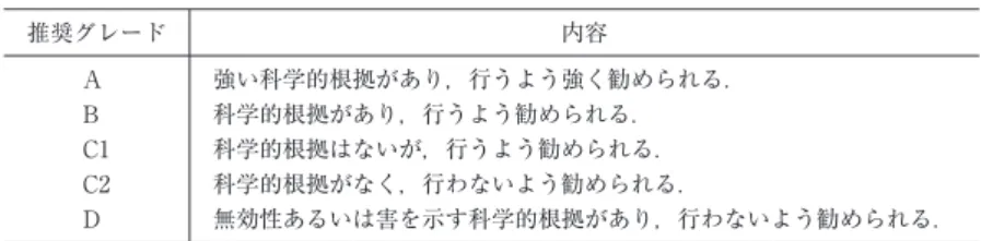 表 2 推奨グレード分類の一例（文献 41 より） 推奨グレード 内容 A 強い科学的根拠があり，行うよう強く勧められる． B 科学的根拠があり，行うよう勧められる． C1 科学的根拠はないが，行うよう勧められる． C2 科学的根拠がなく，行わないよう勧められる． D 無効性あるいは害を示す科学的根拠があり，行わないよう勧められる． 表 3 エビデンスのレベル分類（文献 41 より） I システマティック・レビュー/RCT のメタアナリシス II 1 つ以上のランダム化比較試験による III 非ランダム化比