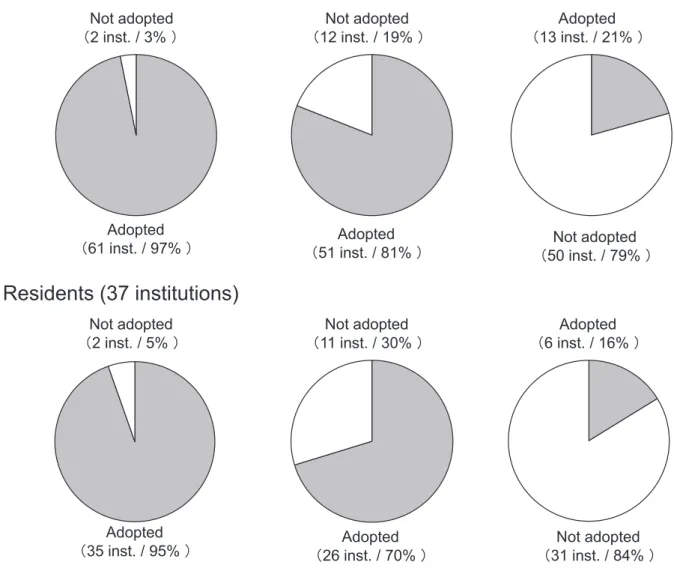 Fig. 3 Subjects and execution rates of small group training for students (A) and residents (B). They were adopted by 63 and  37  institutions,  respectively.  The  training  included  blood  grouping,  cross-matching,  and  detection  of  erythrocyte  irre
