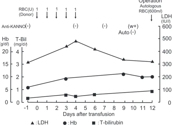 Fig. 1 Clinical course after random-RBC transfusion in Patient 1