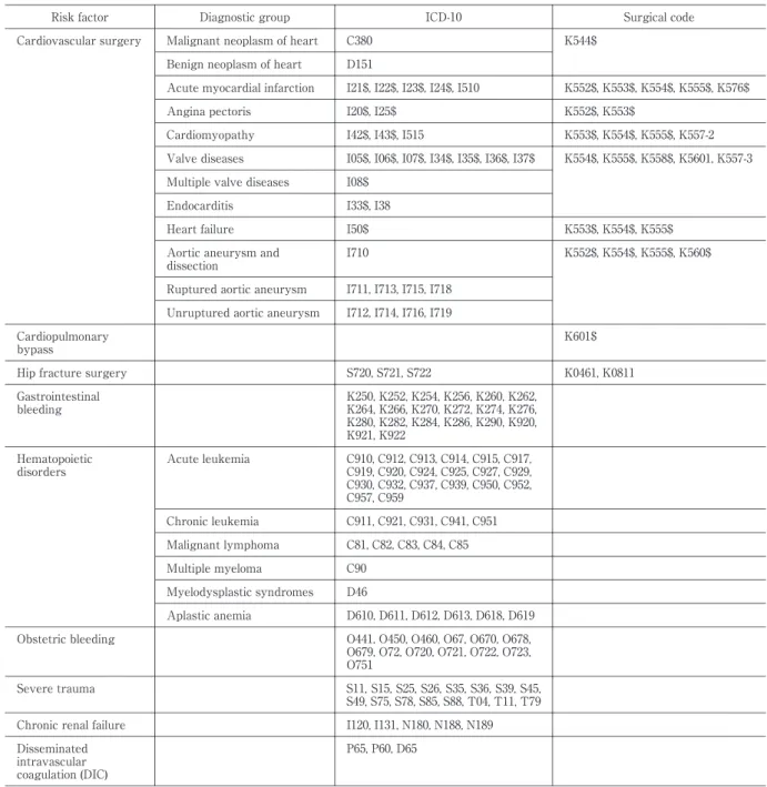 Tabl e 1 Di s eas e  c odes ( I CD- 10  c odes ) and  s ur gi c al c odes us ed  f or i dent i f yi ng  r i s ks of t r ans f us i on Sur gi c al c odeICD-10DiagnosticgroupRisk factor K544$C380Malignantneoplasm ofheartCardiovascularsurgery