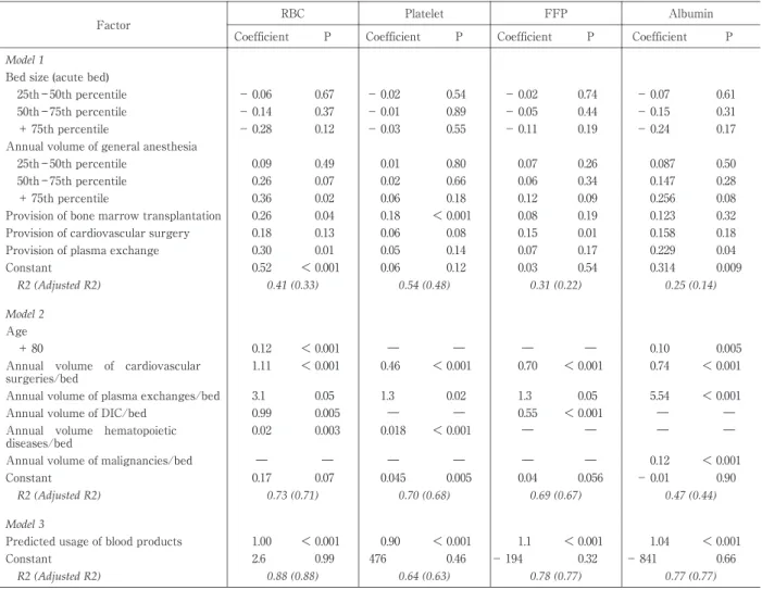 Tabl e 4 Mul t i pl e  l i near r egr es s i on  model s Al bumi nFFPPlatelet Fac t or RBC PCoefficientPCoefficientPCoefficientPCoefficient Mo de l 1 Bed  s i ze  ( ac ut e  bed) 0