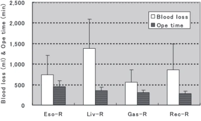 Tabl e 2 Per i oper at i ve  bl ood  t r ans f us i on  i n  4  oper at i ve  pr oc edur es Rec - R  ( N  ＝  23)Gas-R (N ＝ 23)Liv-R (N ＝ 24)Eso-R (N ＝ 36)Operative proceduresa) RangeU%NRangeU%NRangeU%NRangeUe)%N 2- 135.7±4.1611422  9.522-104.1±2.846112-84.