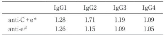 Tabl e 4 I gG  s ubc l as s es of ant i - C  ＋  e  and  ant i - e I gG4IgG3IgG2IgG1 1