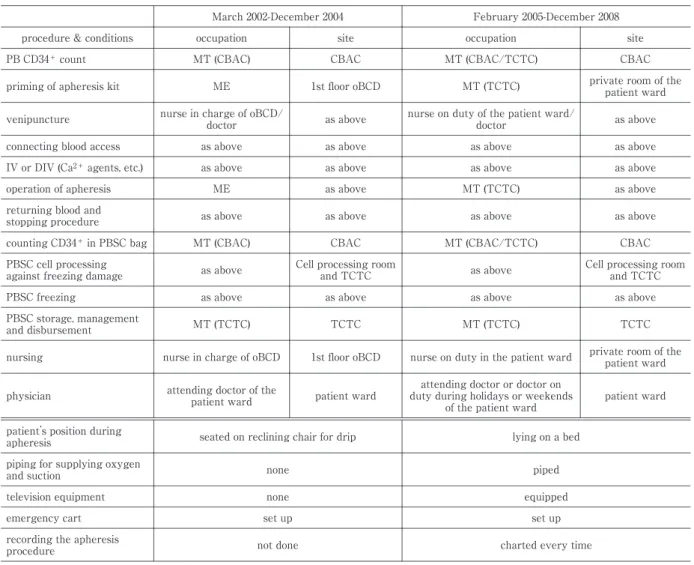 Tabl e 1 Changes t o  t he  r es pons i bl e  oc c upat i ons , s i t es , c ondi t i ons , and  envi r onment of PBSC  apher es i s ( bef or e  and  af t er r e- e-s t r uc t ur i ng  of pr oc edur es )